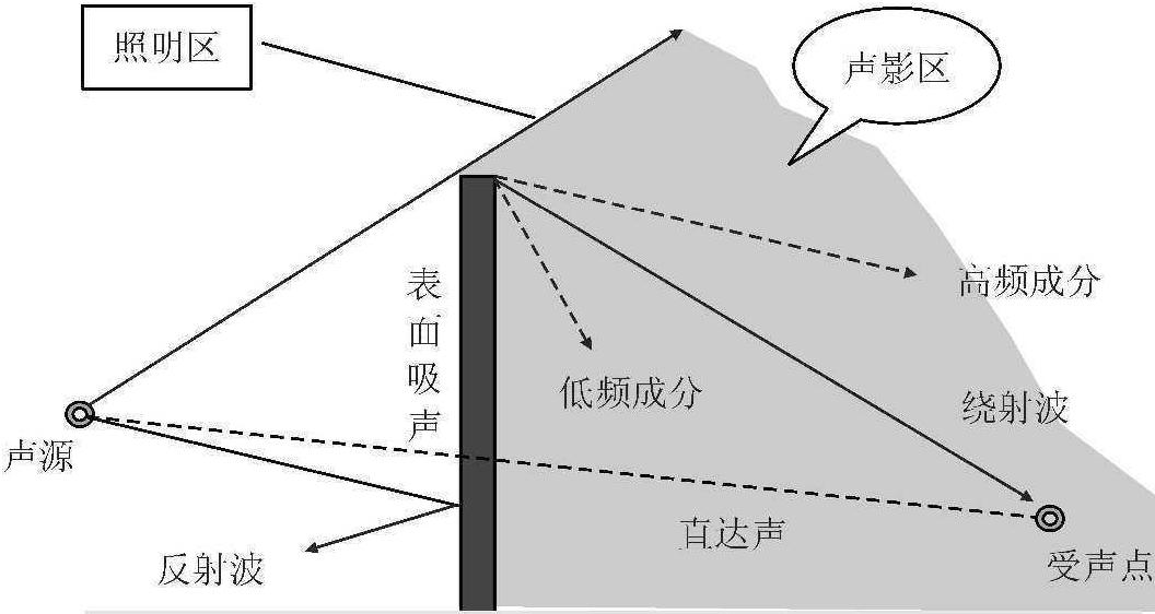 3.1.1 聲屏障的降噪原理